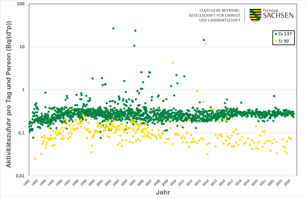 Darstellung der Aktivitätszufuhr pro Tag und Person an Cäsium 137 und Strontium 90