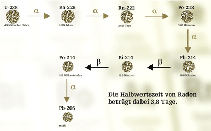 Das Bild zeigt die Zerfallsreihe von Uran 238 über Radium 226 und Radon 222. Rn 222 zerfällt mit einer Halbwertszeit von 3,8 Tagen als Alphastrahler zu Polonium 218 und dieses bei einer Halbwertszeit von gut 3 Minuten ebenfalls als Alphastrahler zu Blei.