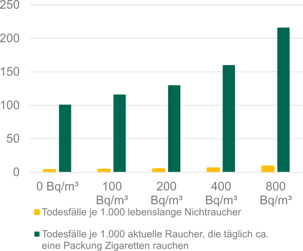 Abhängigkeit des absoluten Lungenkrebsrisikos (Anteil der Personen, die an Lungenkrebs erkranken) von der Radonkonzentration für eine Lebenszeit von 75 Jahren für Raucher und Nichtraucher 