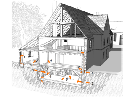 Ein Haus in dem die durch Pfeile die Eindringmöglichkeiten von Radon ins Haus gekennzeichnet sind. Mögliche Eintrittspfade sind der (unbefestigte) Kellerboden, Risse im Mauerwerk, undichte Mediendurchführungen